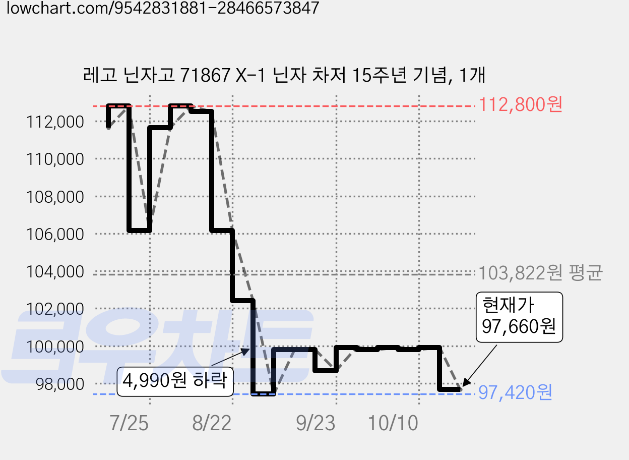 레고 닌자고 71867 X-1 닌자 차저 15주년 기념, 1개 가격 변동 차트, 현재가 97,660원, 관측 최저가 97,420원