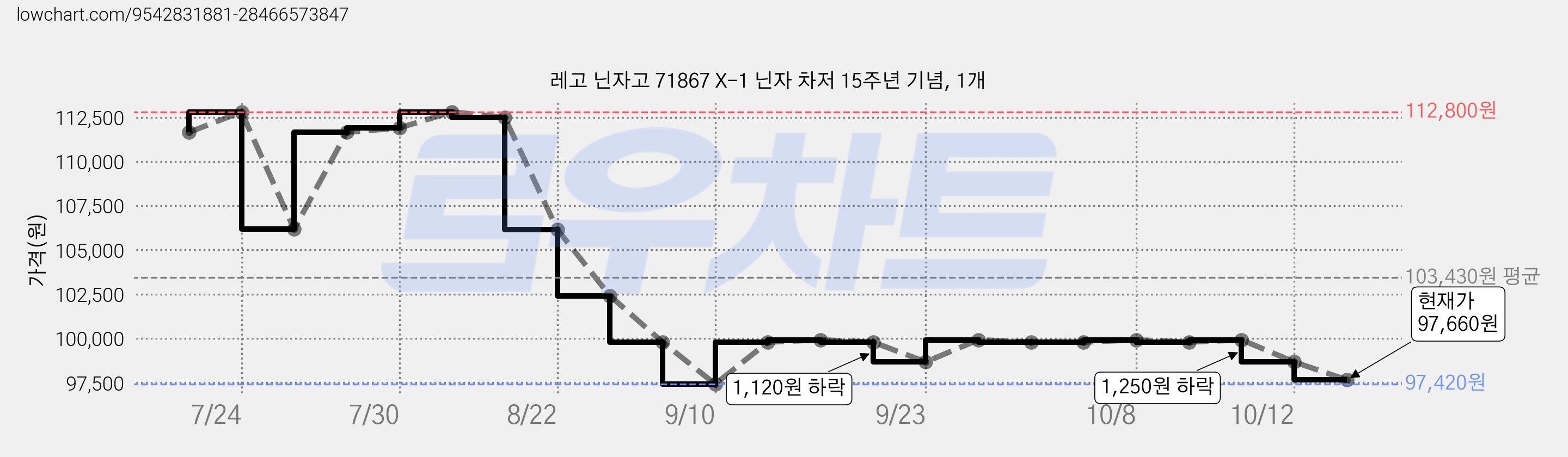 레고 닌자고 71867 X-1 닌자 차저 15주년 기념, 1개 가격 변동 차트, 현재가 97,660원, 관측 최저가 97,420원