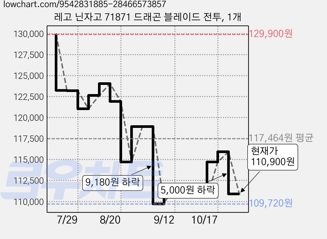 레고 닌자고 71871 드래곤 블레이드 전투, 1개 가격 변동 차트, 현재가 110,900원, 관측 최저가 109,720원