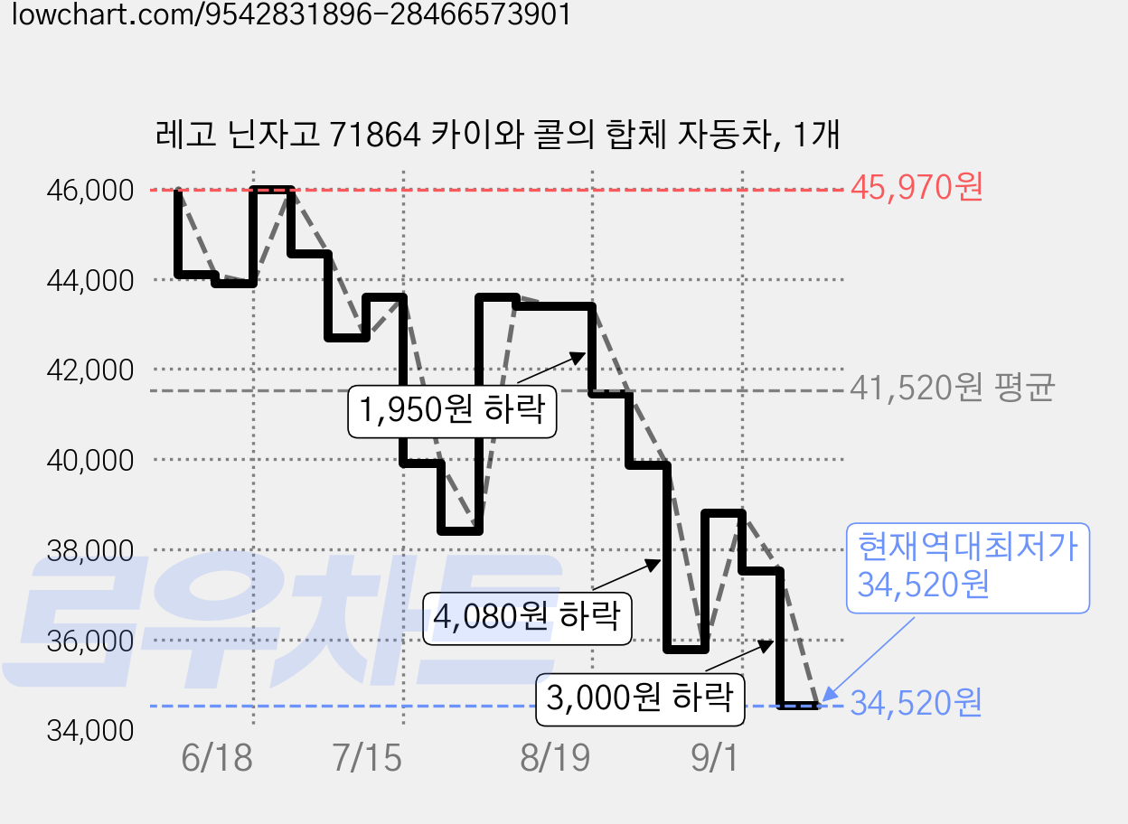 레고 닌자고 71864 카이와 콜의 합체 자동차, 1개 가격 변동 차트, 현재가 34,520원, 역대최저가