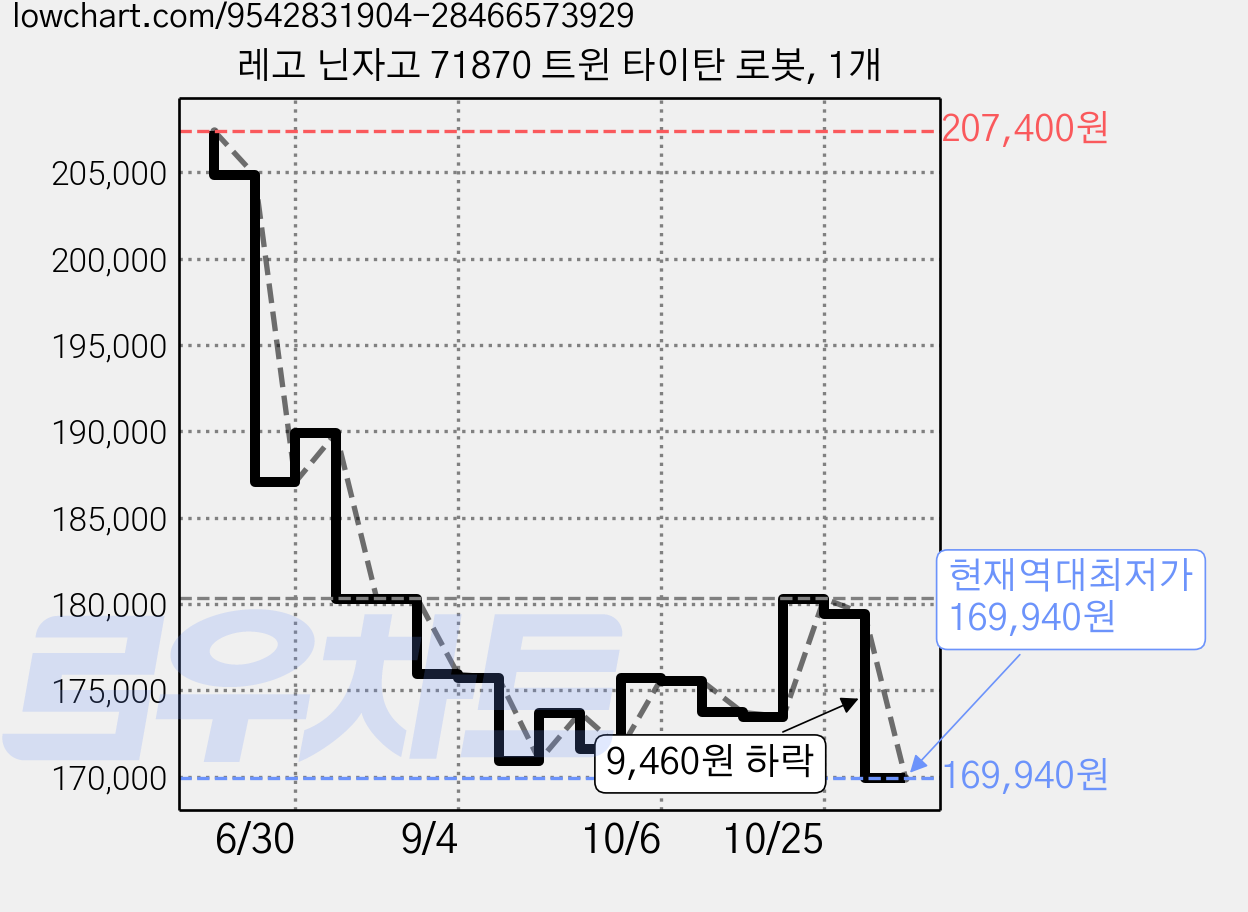 레고 닌자고 71870 트윈 타이탄 로봇, 1개 가격 변동 차트, 현재가 169,940원, 역대최저가