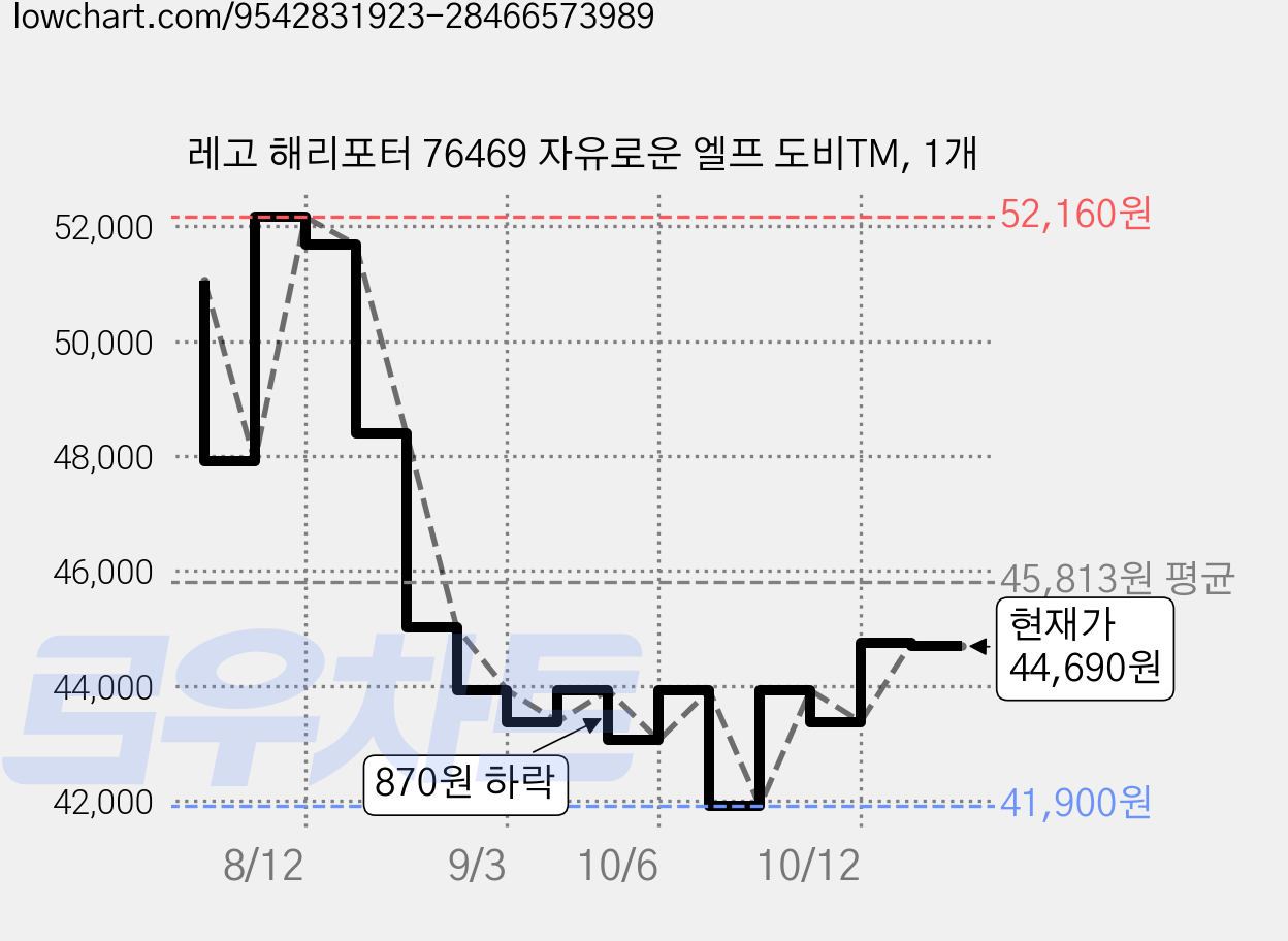 레고 해리포터 76469 자유로운 엘프 도비TM, 1개 가격 변동 차트, 현재가 44,690원, 관측 최저가 40,860원