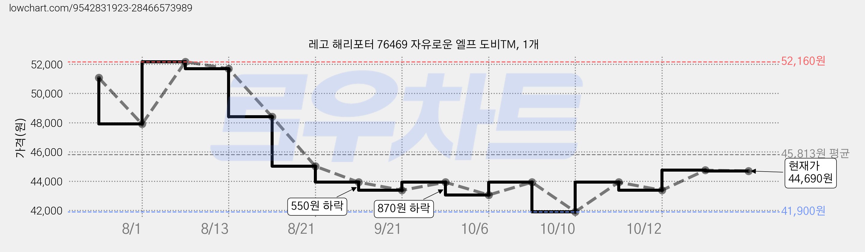 레고 해리포터 76469 자유로운 엘프 도비TM, 1개 가격 변동 차트, 현재가 44,690원, 관측 최저가 40,860원