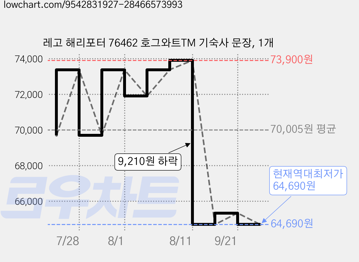 레고 해리포터 76462 호그와트TM 기숙사 문장, 1개 가격 변동 차트, 현재가 64,690원, 역대최저가