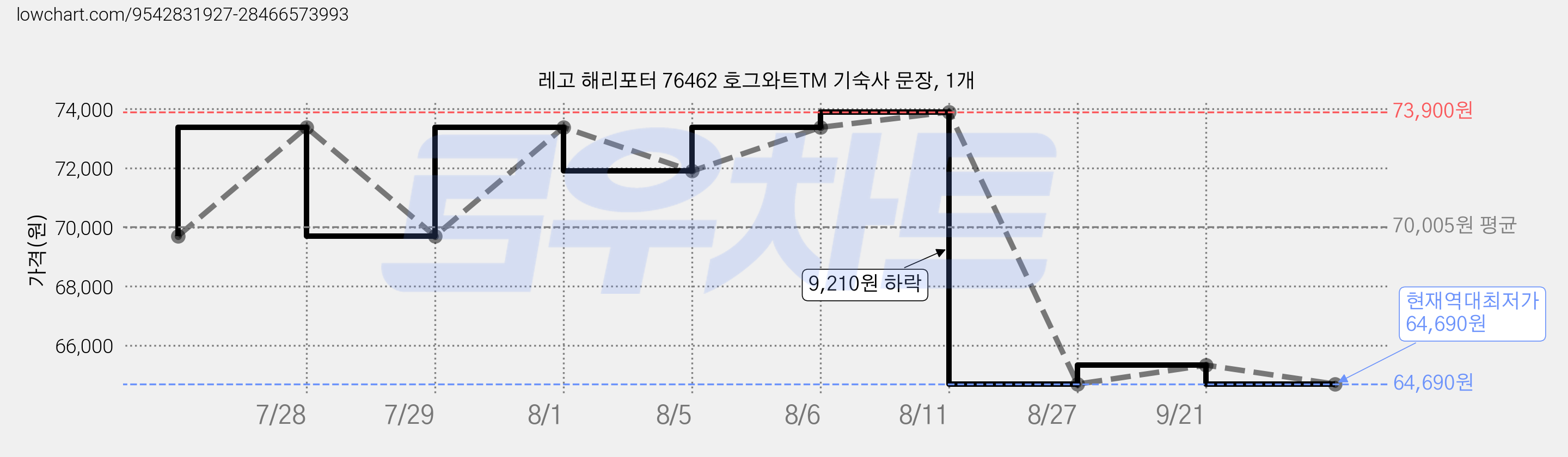 레고 해리포터 76462 호그와트TM 기숙사 문장, 1개 가격 변동 차트, 현재가 64,690원, 역대최저가