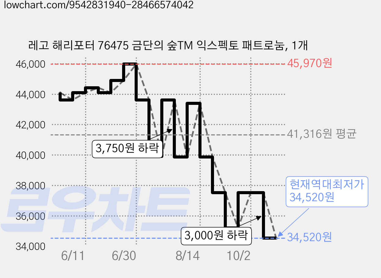 레고 해리포터 76475 금단의 숲TM 익스펙토 패트로눔, 1개 가격 변동 차트, 현재가 34,520원, 역대최저가