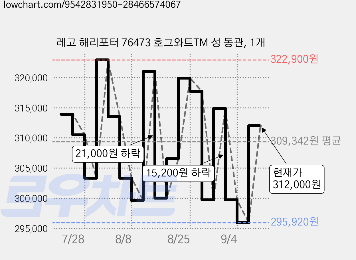 레고 해리포터 76473 호그와트TM 성 동관, 1개 가격 변동 차트, 현재가 312,000원, 관측 최저가 295,920원