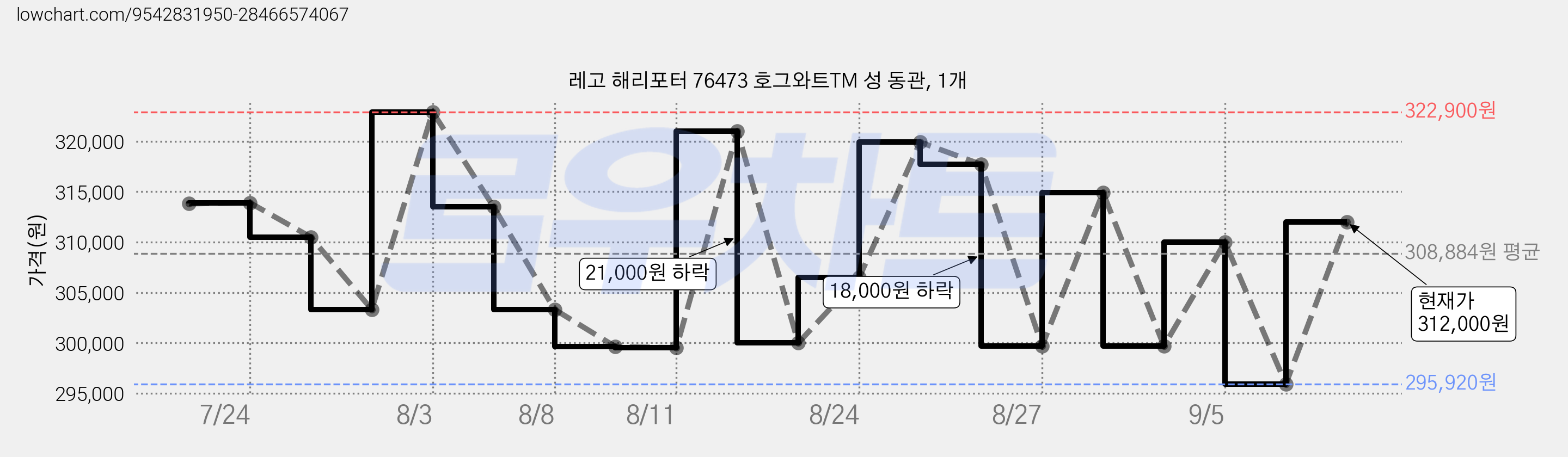 레고 해리포터 76473 호그와트TM 성 동관, 1개 가격 변동 차트, 현재가 312,000원, 관측 최저가 295,920원