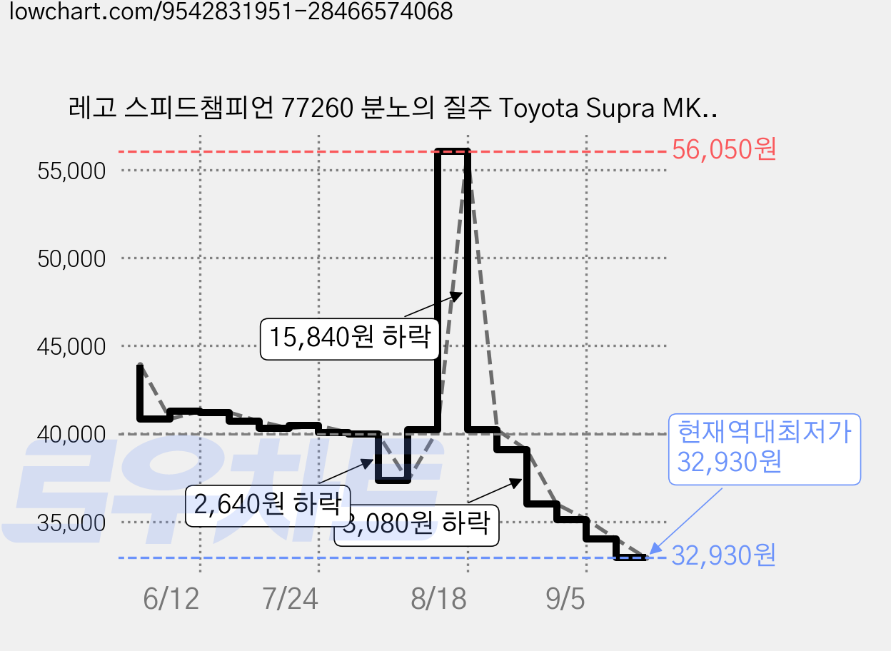 레고 스피드챔피언 77260 분노의 질주 Toyota Supra MK4, 1개 가격 변동 차트, 현재가 32,930원, 역대최저가