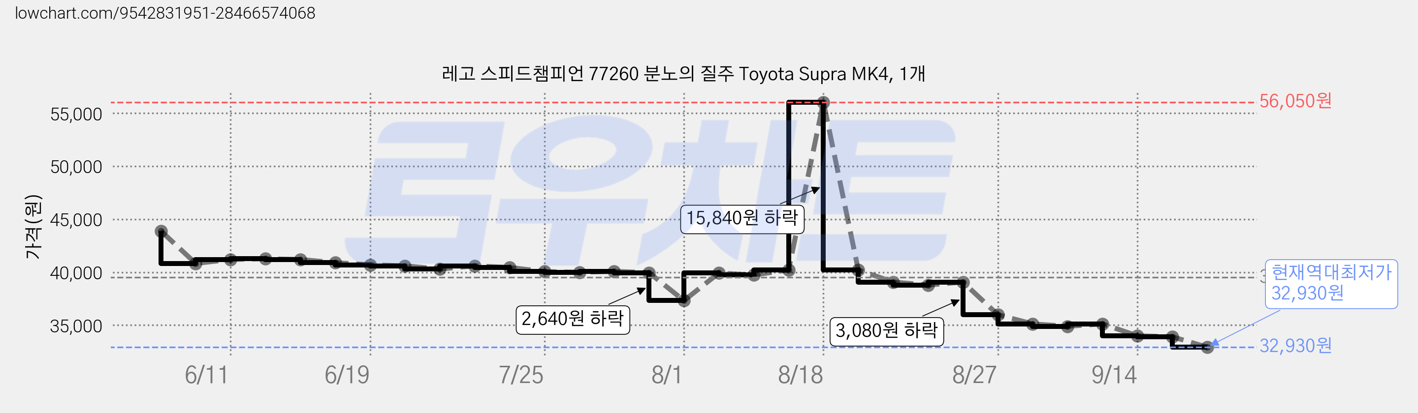 레고 스피드챔피언 77260 분노의 질주 Toyota Supra MK4, 1개 가격 변동 차트, 현재가 32,930원, 역대최저가
