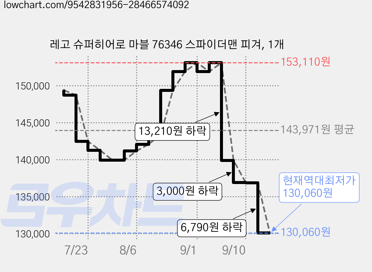 레고 슈퍼히어로 마블 76346 스파이더맨 피겨, 1개 가격 변동 차트, 현재가 130,060원, 역대최저가