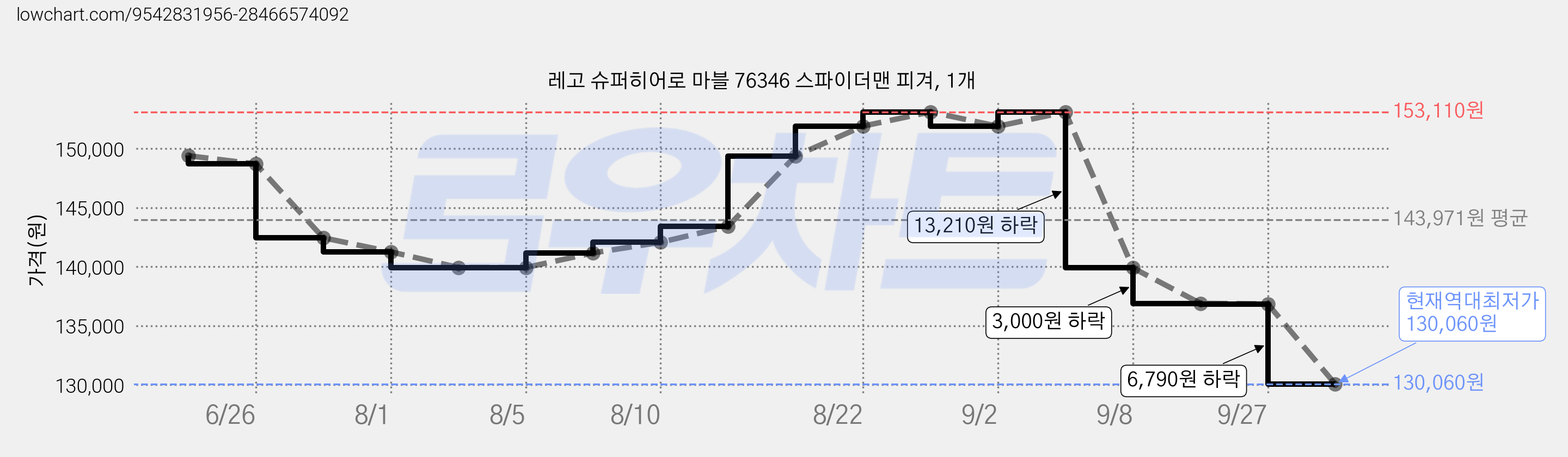 레고 슈퍼히어로 마블 76346 스파이더맨 피겨, 1개 가격 변동 차트, 현재가 130,060원, 역대최저가
