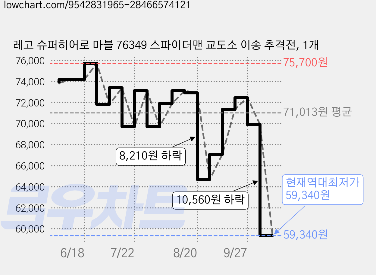 레고 슈퍼히어로 마블 76349 스파이더맨 교도소 이송 추격전, 1개 가격 변동 차트, 현재가 59,340원, 역대최저가