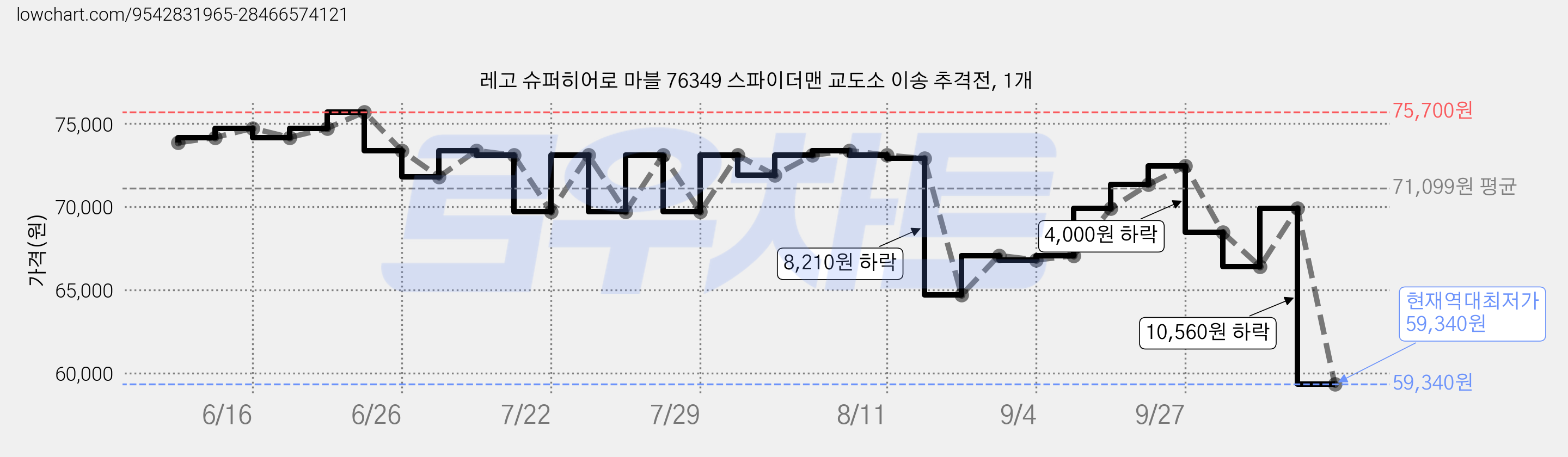 레고 슈퍼히어로 마블 76349 스파이더맨 교도소 이송 추격전, 1개 가격 변동 차트, 현재가 59,340원, 역대최저가