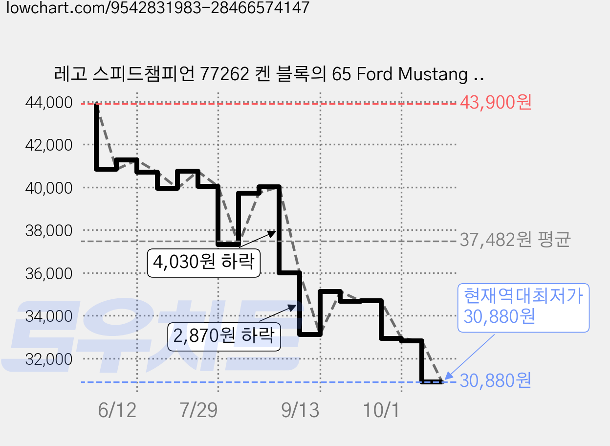 레고 스피드챔피언 77262 켄 블록의 65 Ford Mustang Hoonicorn V1, 1개 가격 변동 차트, 현재가 30,880원, 역대최저가