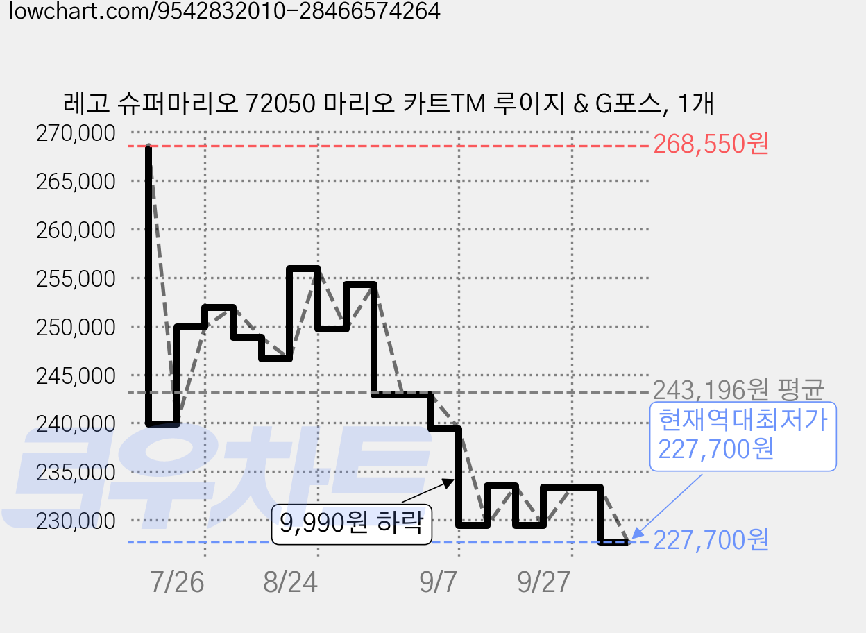 레고 슈퍼마리오 72050 마리오 카트TM 루이지 & G포스, 1개 가격 변동 차트, 현재가 227,700원, 역대최저가