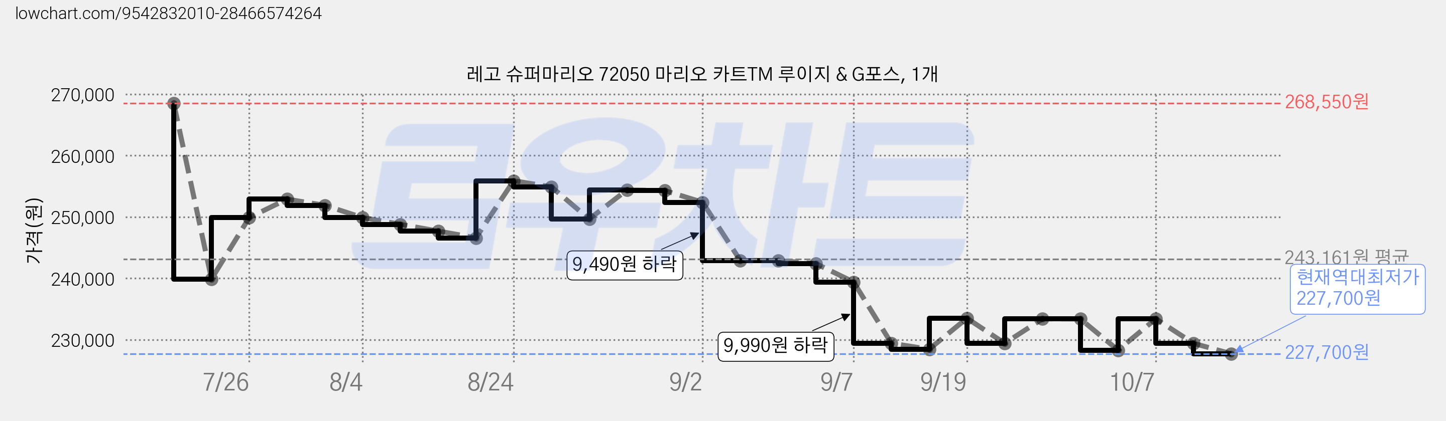 레고 슈퍼마리오 72050 마리오 카트TM 루이지 & G포스, 1개 가격 변동 차트, 현재가 227,700원, 역대최저가