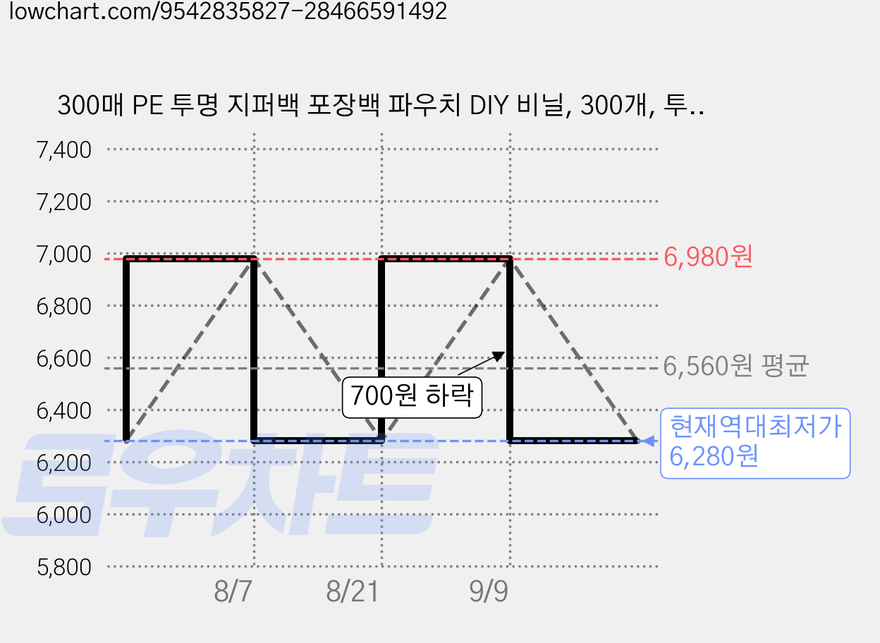 300매 PE 투명 지퍼백 포장백 파우치 DIY 비닐, 300개, 투명5x7cm 가격 변동 차트, 현재가 6,280원, 역대최저가
