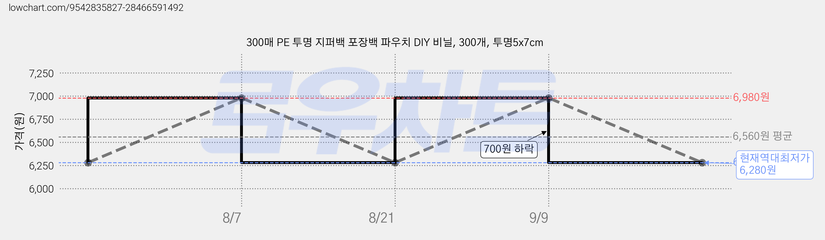 300매 PE 투명 지퍼백 포장백 파우치 DIY 비닐, 300개, 투명5x7cm 가격 변동 차트, 현재가 6,280원, 역대최저가