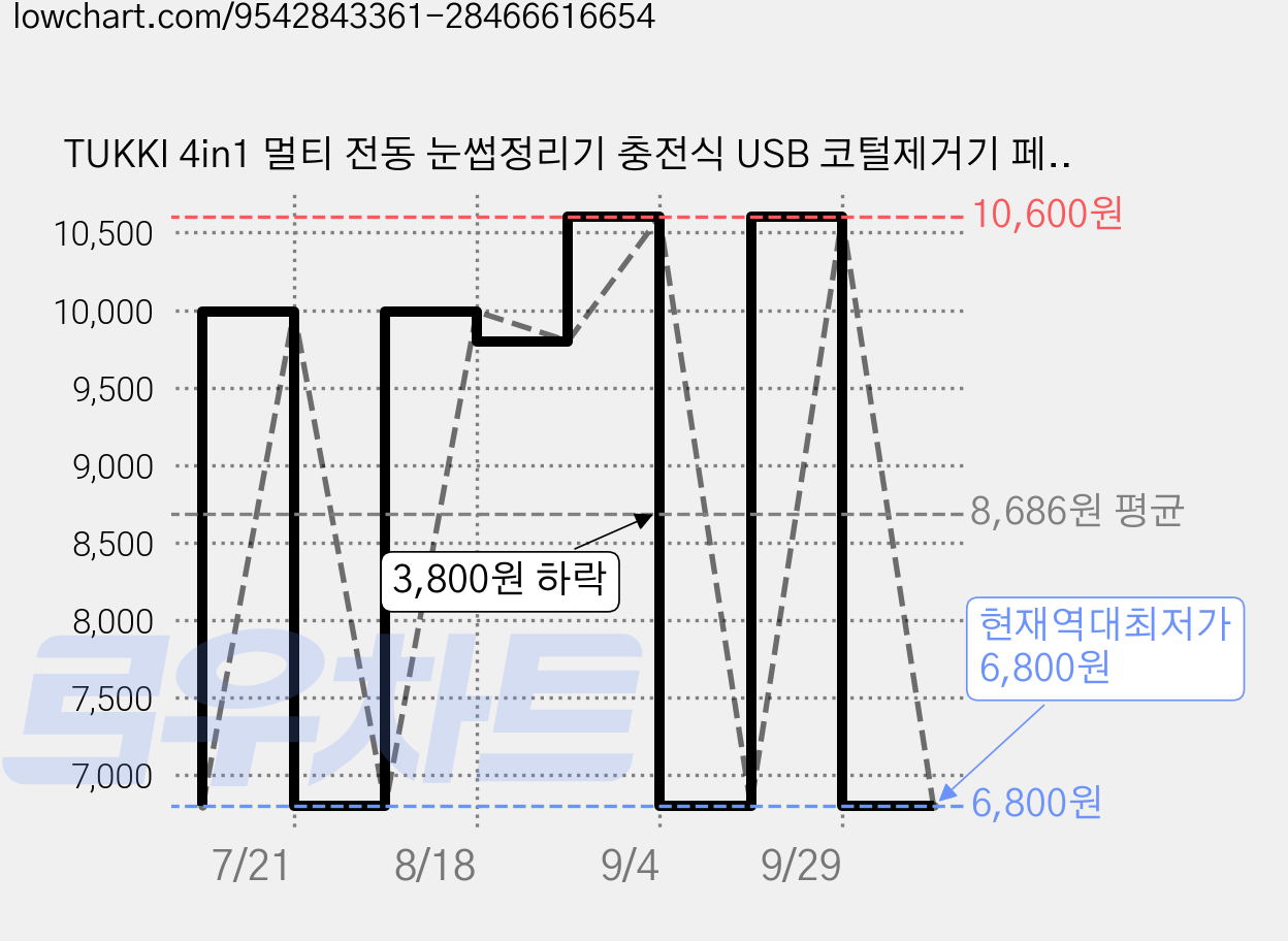 TUKKI 4in1 멀티 전동 눈썹정리기 충전식 USB 코털제거기 페이스 제모기 눈썹칼 눈썹정리칼 남녀공용, 흰색, 1 가격 변동 차트, 현재가 6,800원, 역대최저가