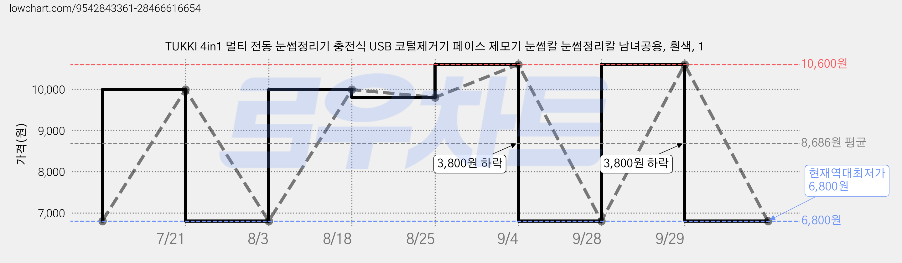 TUKKI 4in1 멀티 전동 눈썹정리기 충전식 USB 코털제거기 페이스 제모기 눈썹칼 눈썹정리칼 남녀공용, 흰색, 1 가격 변동 차트, 현재가 6,800원, 역대최저가