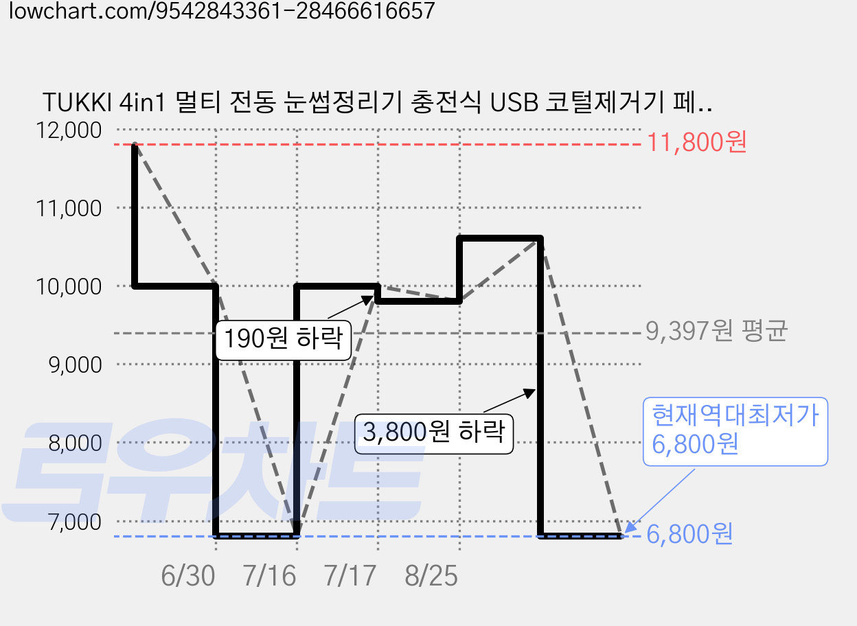 TUKKI 4in1 멀티 전동 눈썹정리기 충전식 USB 코털제거기 페이스 제모기 눈썹칼 눈썹정리칼 남녀공용, 파란색, 1 가격 변동 차트, 현재가 6,800원, 역대최저가