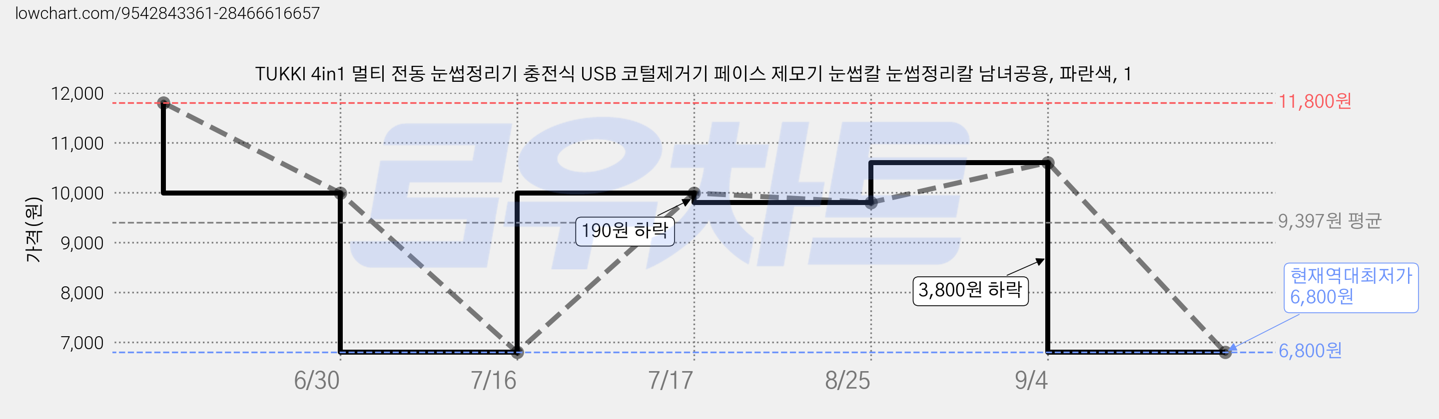 TUKKI 4in1 멀티 전동 눈썹정리기 충전식 USB 코털제거기 페이스 제모기 눈썹칼 눈썹정리칼 남녀공용, 파란색, 1 가격 변동 차트, 현재가 6,800원, 역대최저가