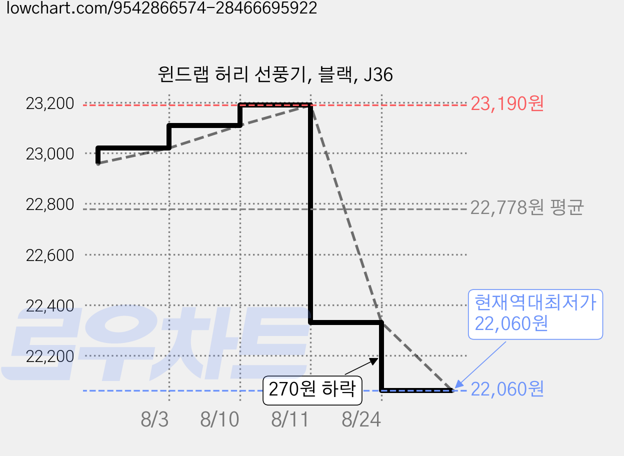 윈드랩 허리 선풍기, 블랙, J36 가격 변동 차트, 현재가 22,060원, 역대최저가