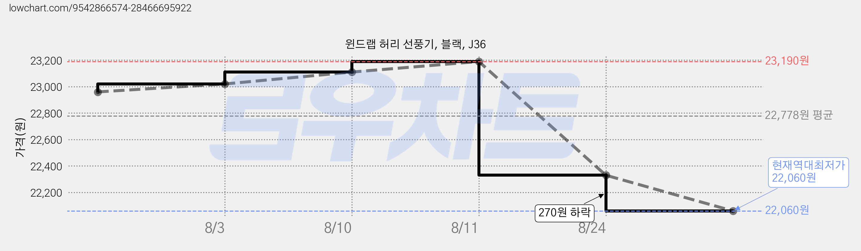 윈드랩 허리 선풍기, 블랙, J36 가격 변동 차트, 현재가 22,060원, 역대최저가