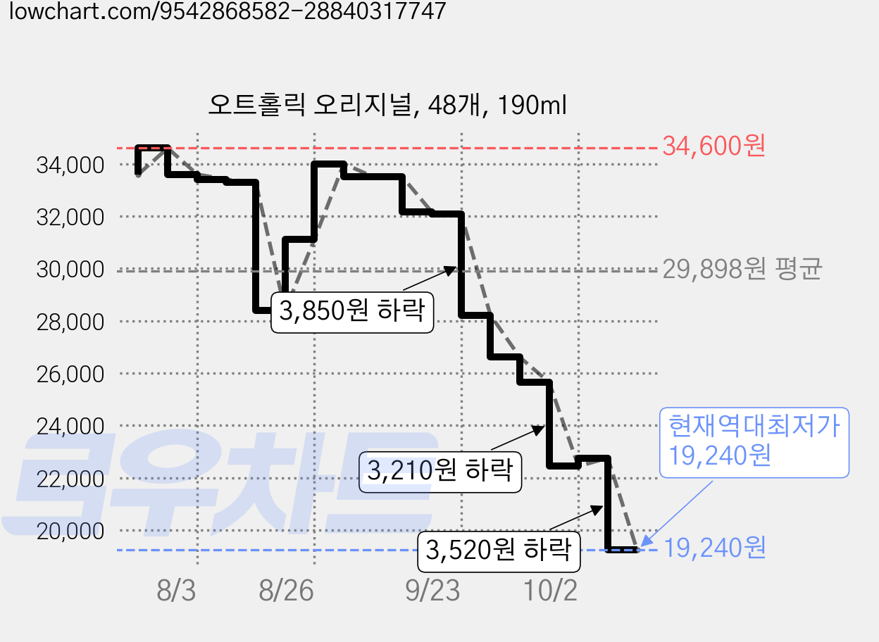오트홀릭 오리지널, 48개, 190ml 가격 변동 차트, 현재가 19,240원, 역대최저가