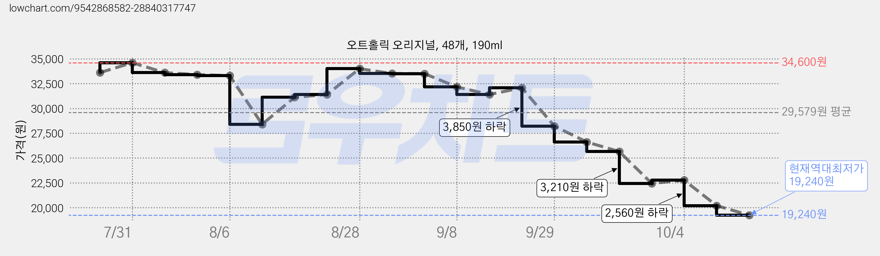 오트홀릭 오리지널, 48개, 190ml 가격 변동 차트, 현재가 19,240원, 역대최저가