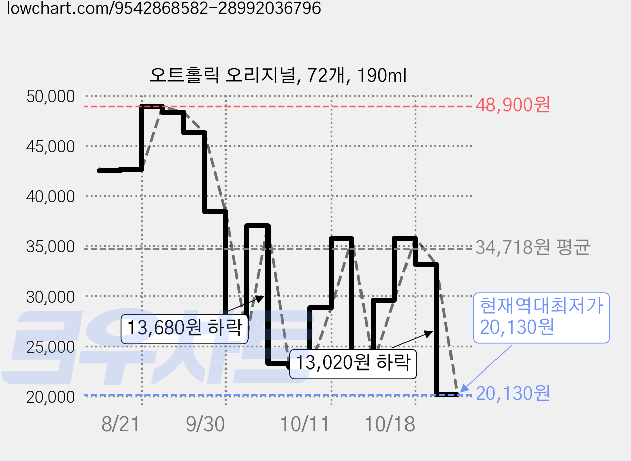 오트홀릭 오리지널, 72개, 190ml 가격 변동 차트, 현재가 20,130원, 역대최저가