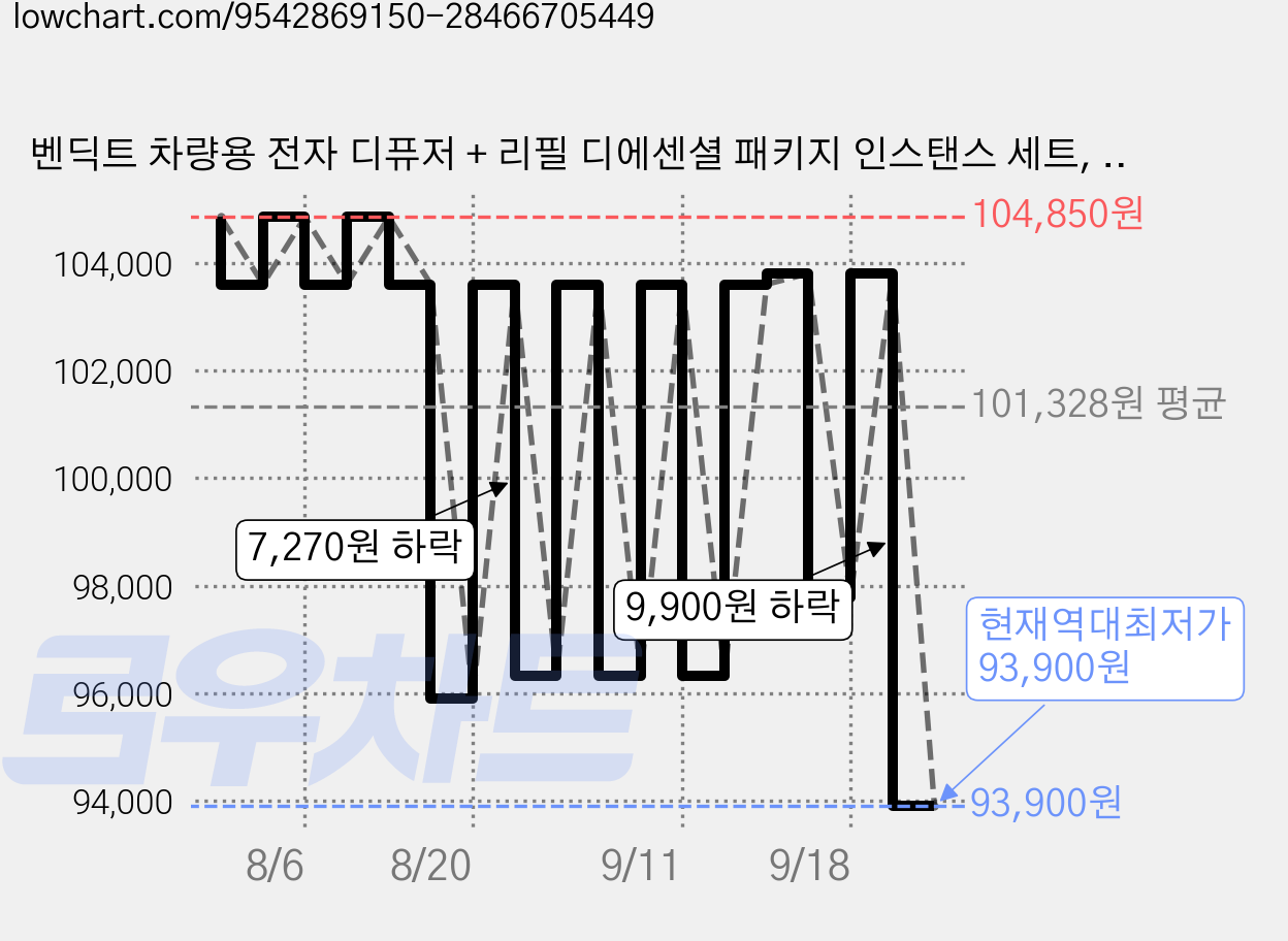 벤딕트 차량용 전자 디퓨저 + 리필 디에센셜 패키지 인스탠스 세트, 1세트, 하버, 미스틱, 듀드, 오렌지문 가격 변동 차트, 현재가 93,900원, 역대최저가
