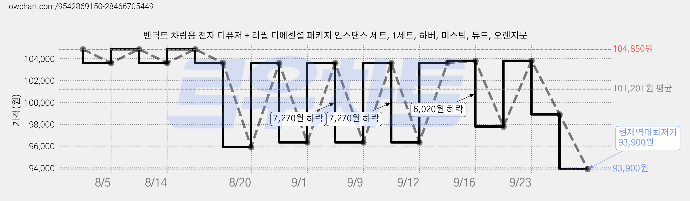 벤딕트 차량용 전자 디퓨저 + 리필 디에센셜 패키지 인스탠스 세트, 1세트, 하버, 미스틱, 듀드, 오렌지문 가격 변동 차트, 현재가 93,900원, 역대최저가