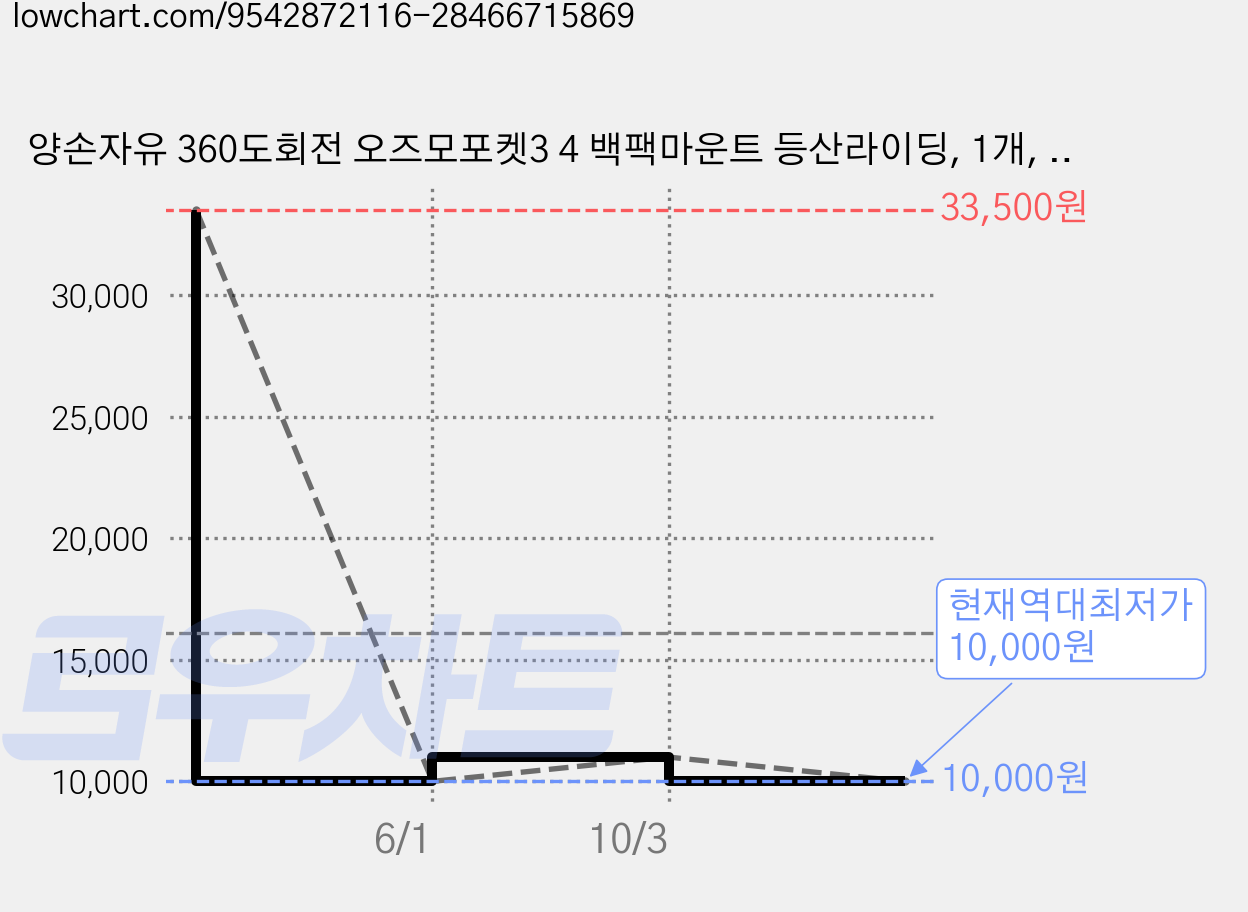 양손자유 360도회전 오즈모포켓3 4 백팩마운트 등산라이딩, 1개, Free 가격 변동 차트, 현재가 10,000원, 역대최저가