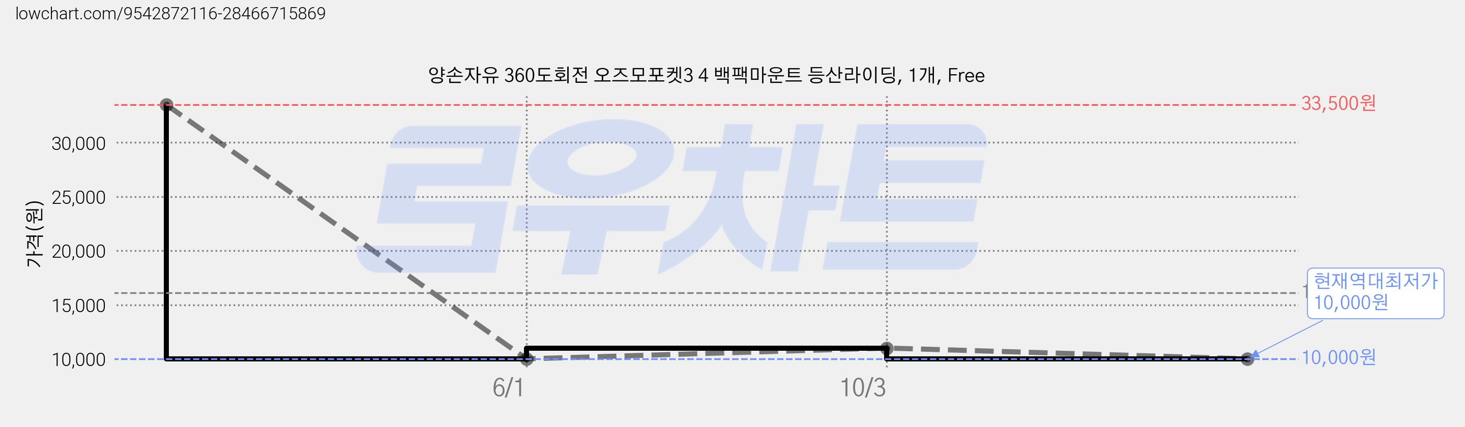 양손자유 360도회전 오즈모포켓3 4 백팩마운트 등산라이딩, 1개, Free 가격 변동 차트, 현재가 10,000원, 역대최저가