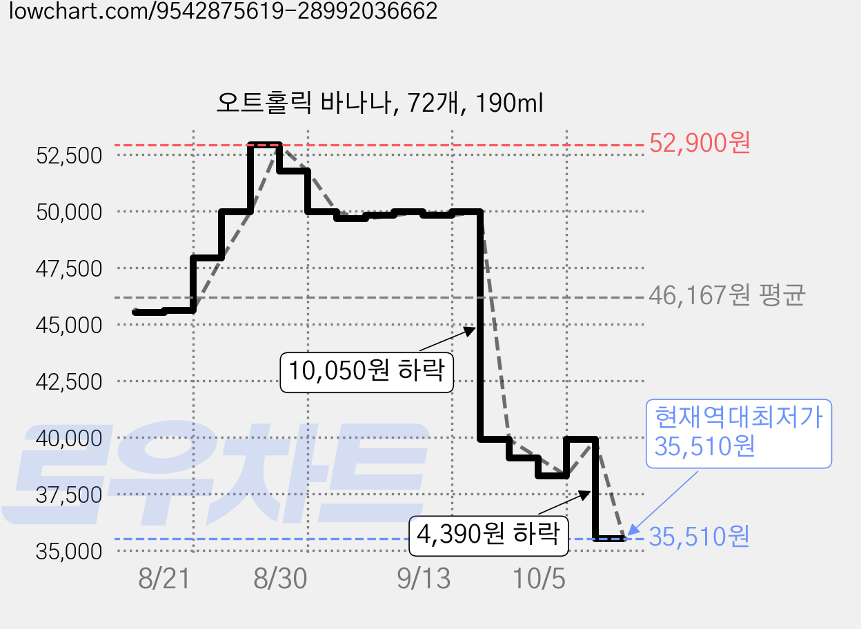 오트홀릭 바나나, 72개, 190ml 가격 변동 차트, 현재가 35,510원, 역대최저가