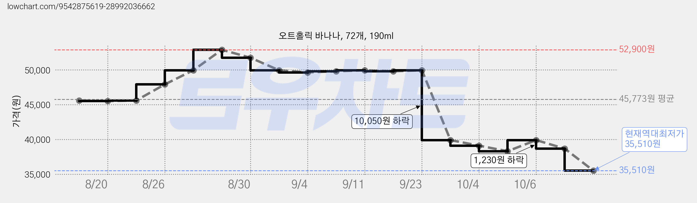 오트홀릭 바나나, 72개, 190ml 가격 변동 차트, 현재가 35,510원, 역대최저가