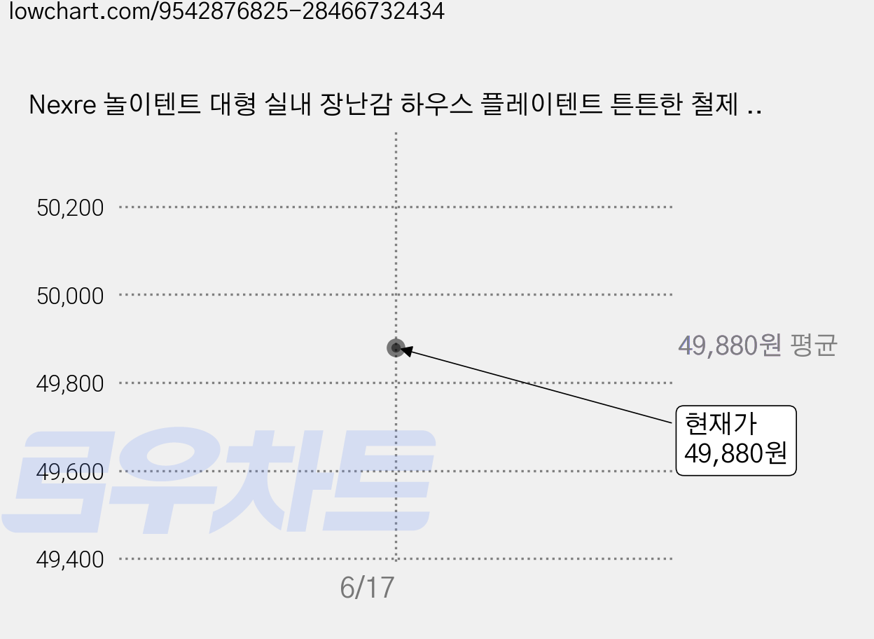 Nexre 놀이텐트 대형 실내 장난감 하우스 플레이텐트 튼튼한 철제 프레임, 1개, 녹색 가격 변동 차트, 현재가 49,880원
