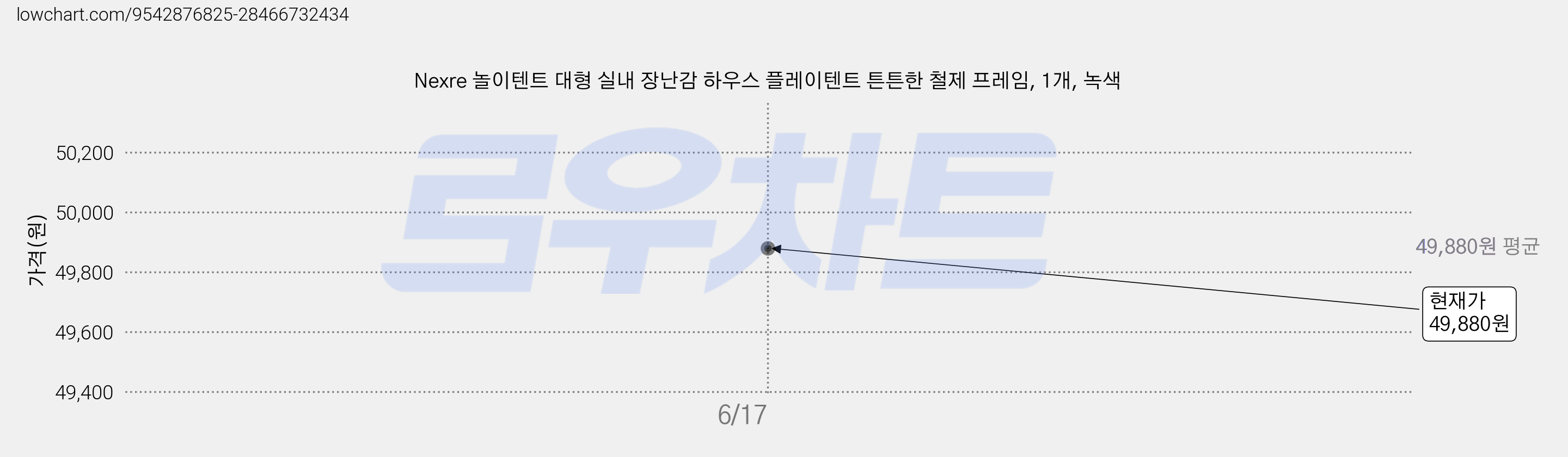Nexre 놀이텐트 대형 실내 장난감 하우스 플레이텐트 튼튼한 철제 프레임, 1개, 녹색 가격 변동 차트, 현재가 49,880원