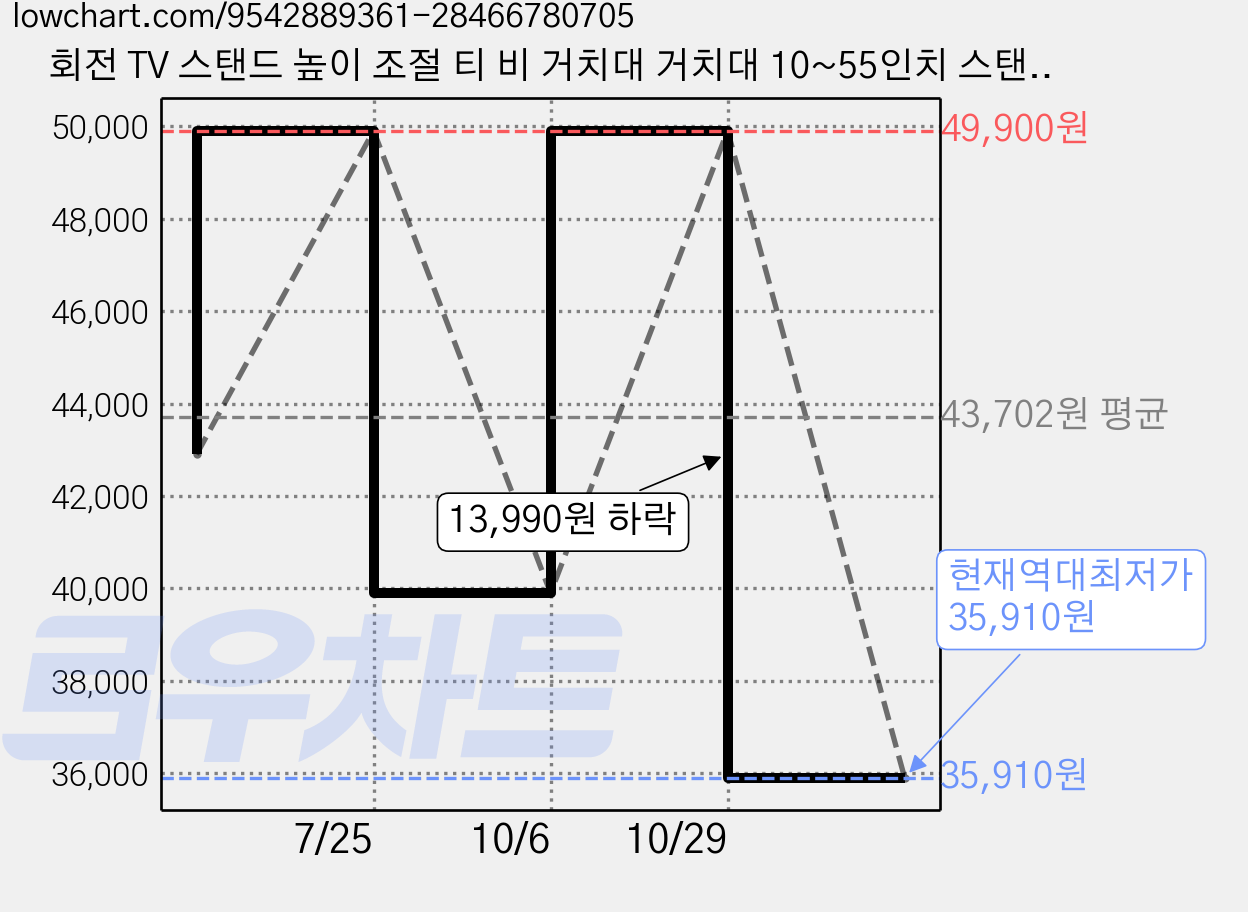 회전 TV 스탠드 높이 조절 티 비 거치대 거치대 10~55인치 스탠드형 TV 거치대, 1개, 하얀색 가격 변동 차트, 현재가 35,910원, 역대최저가
