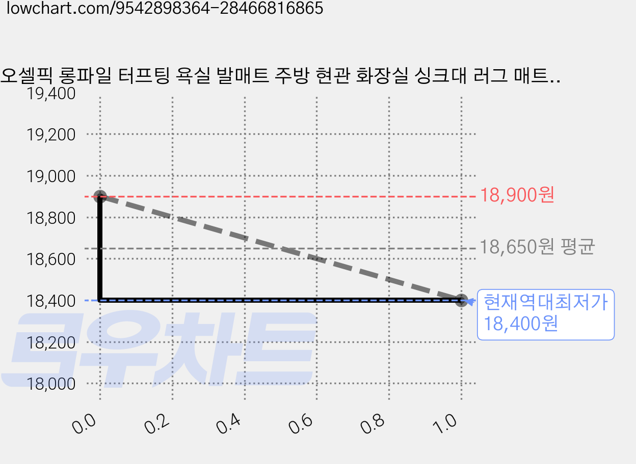 오셀픽 롱파일 터프팅 욕실 발매트 주방 현관 화장실 싱크대 러그 매트, 빅 아가일 가격 변동 차트, 현재가 18,400원, 역대최저가