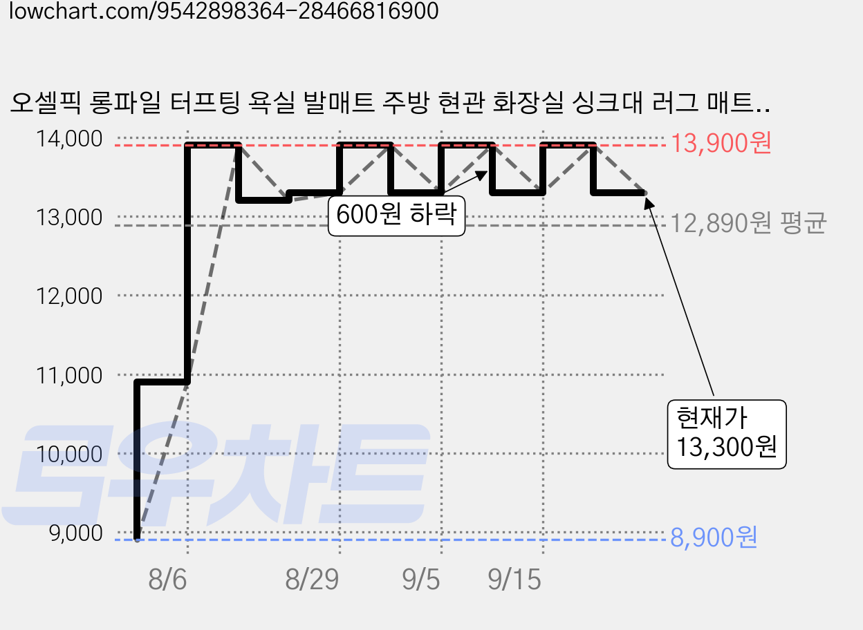 오셀픽 롱파일 터프팅 욕실 발매트 주방 현관 화장실 싱크대 러그 매트, 미니 아가일 가격 변동 차트, 현재가 13,300원, 관측 최저가 8,900원