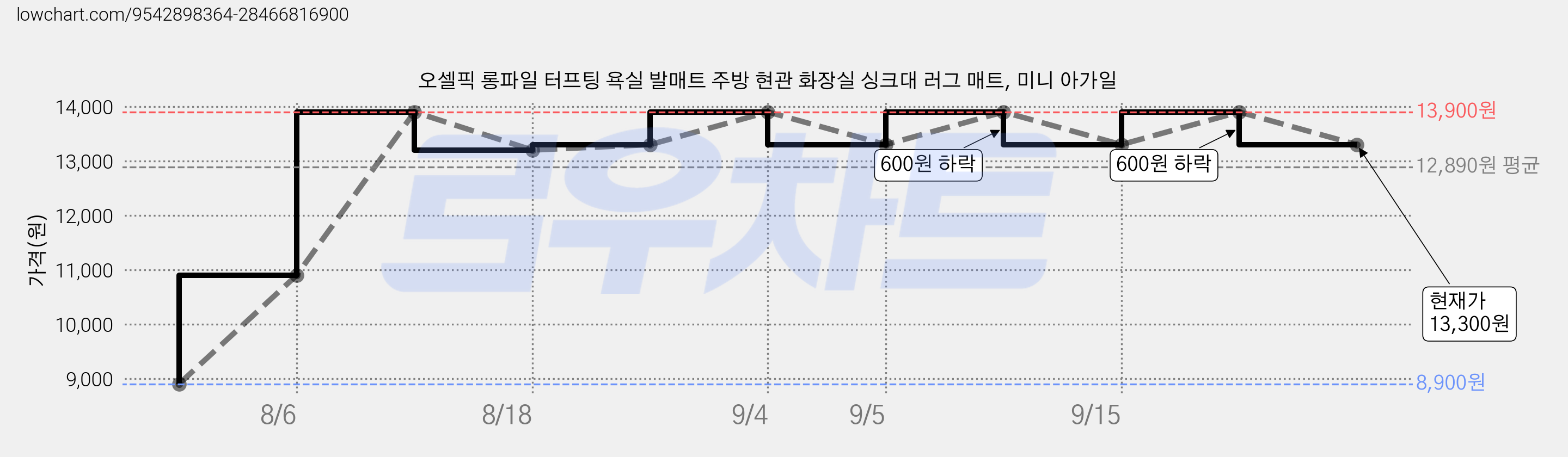 오셀픽 롱파일 터프팅 욕실 발매트 주방 현관 화장실 싱크대 러그 매트, 미니 아가일 가격 변동 차트, 현재가 13,300원, 관측 최저가 8,900원