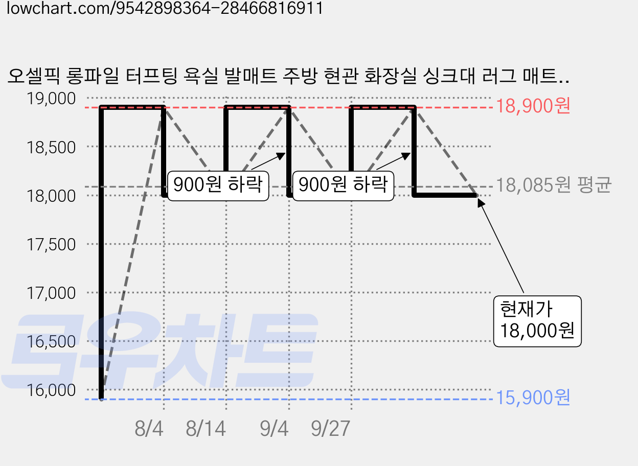 오셀픽 롱파일 터프팅 욕실 발매트 주방 현관 화장실 싱크대 러그 매트, 오트밀 시티 가격 변동 차트, 현재가 18,000원, 관측 최저가 15,900원