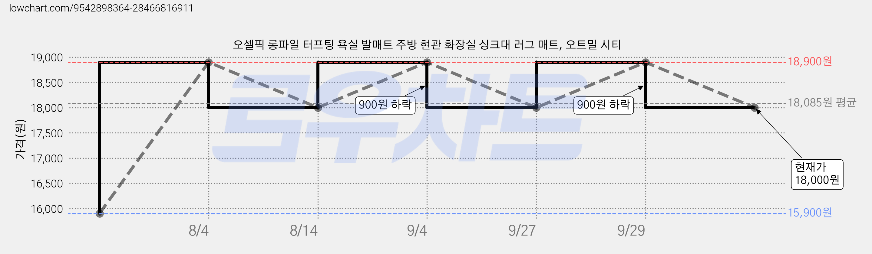 오셀픽 롱파일 터프팅 욕실 발매트 주방 현관 화장실 싱크대 러그 매트, 오트밀 시티 가격 변동 차트, 현재가 18,000원, 관측 최저가 15,900원