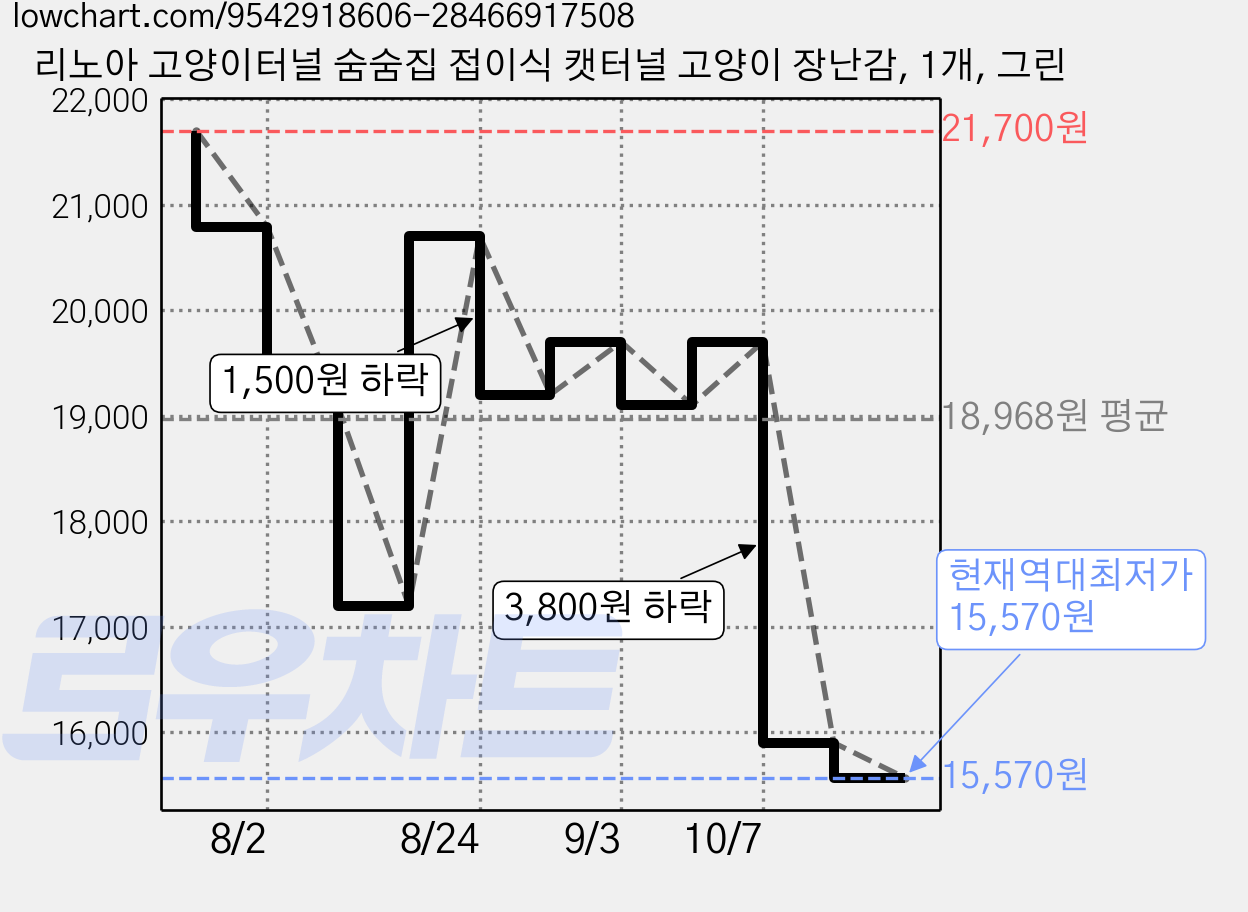 리노아 고양이터널 숨숨집 접이식 캣터널 고양이 장난감, 1개, 그린 가격 변동 차트, 현재가 15,570원, 역대최저가