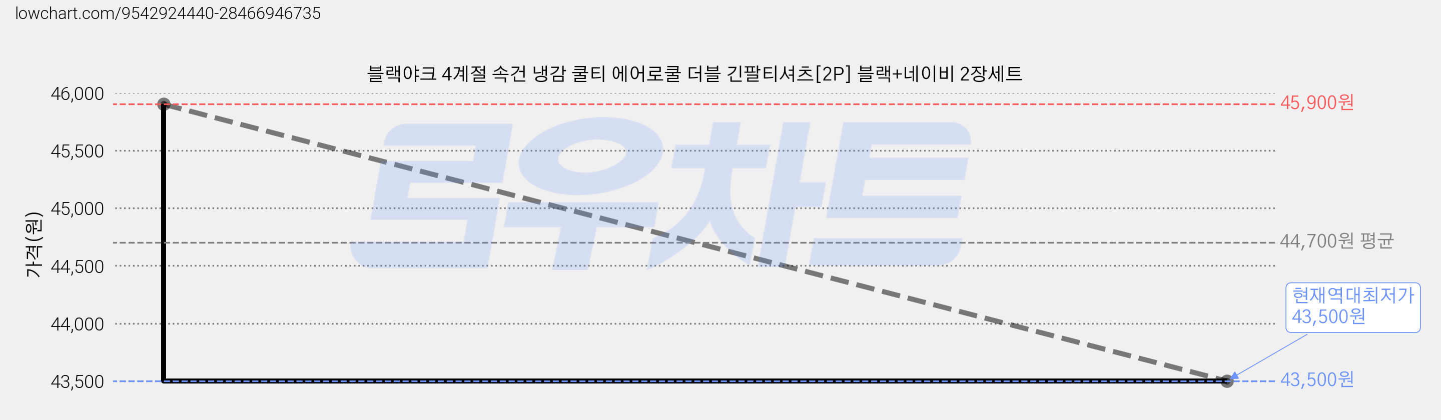 블랙야크 4계절 속건 냉감 쿨티 에어로쿨 더블 긴팔티셔츠[2P] 블랙+네이비 2장세트 가격 변동 차트, 현재가 43,500원, 역대최저가
