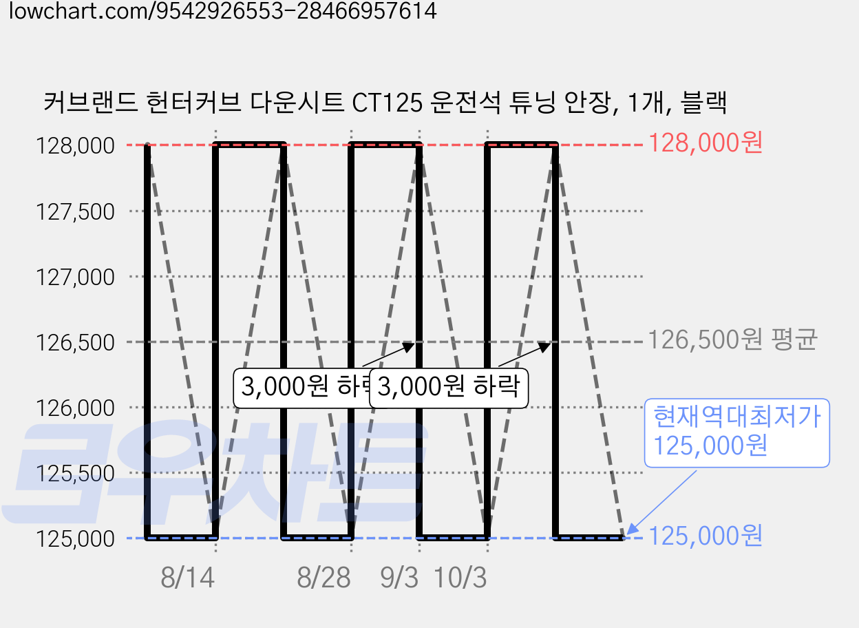커브랜드 헌터커브 다운시트 CT125 운전석 튜닝 안장, 1개, 블랙 가격 변동 차트, 현재가 125,000원, 역대최저가