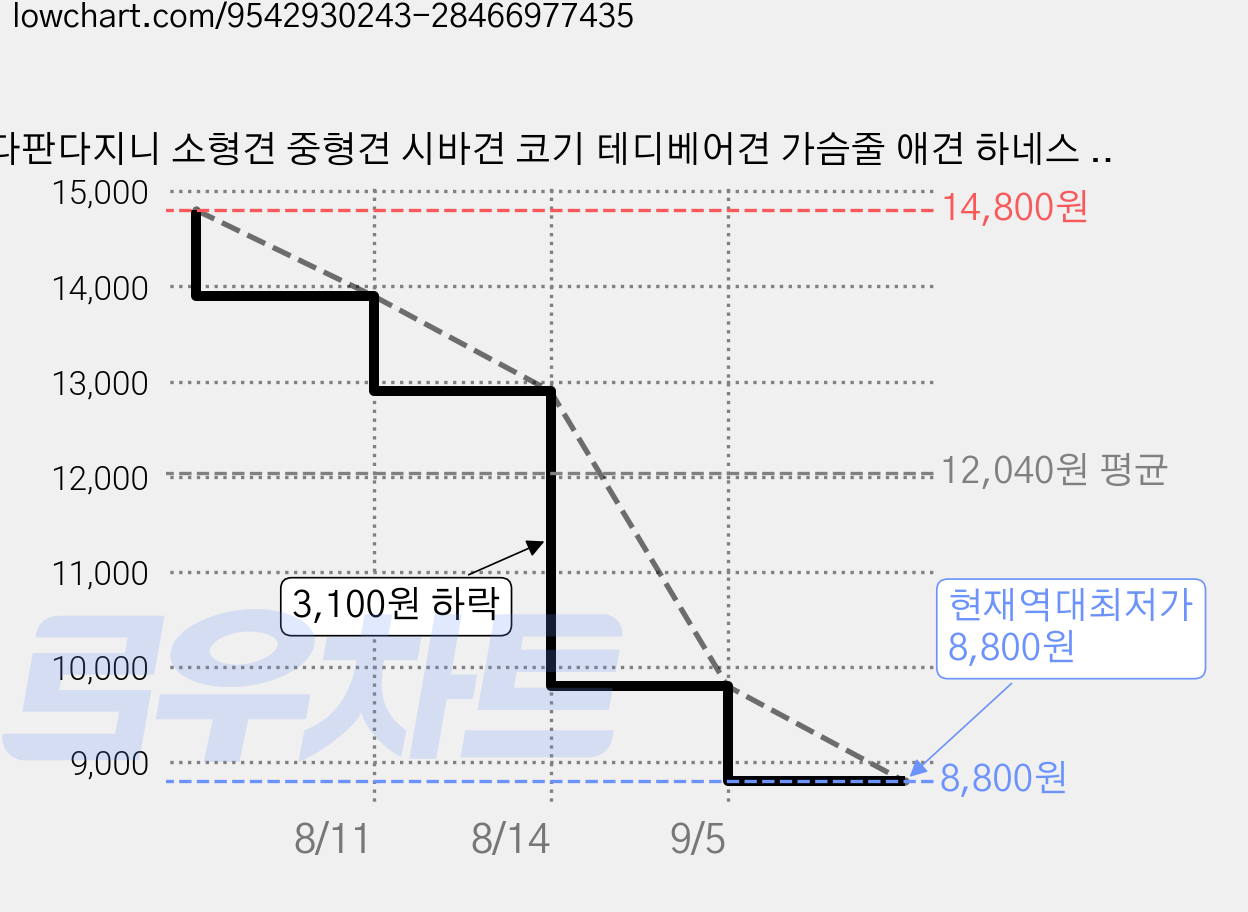 다판다지니 소형견 중형견 시바견 코기 테디베어견 가슴줄 애견 하네스 리드줄세트, 1개, 노랑 가격 변동 차트, 현재가 8,800원, 역대최저가
